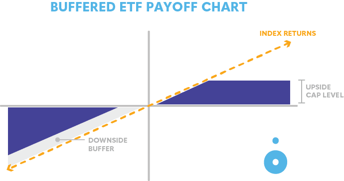 Buffered ETF Payoff Chart