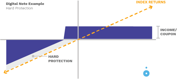 Digital Note Chart