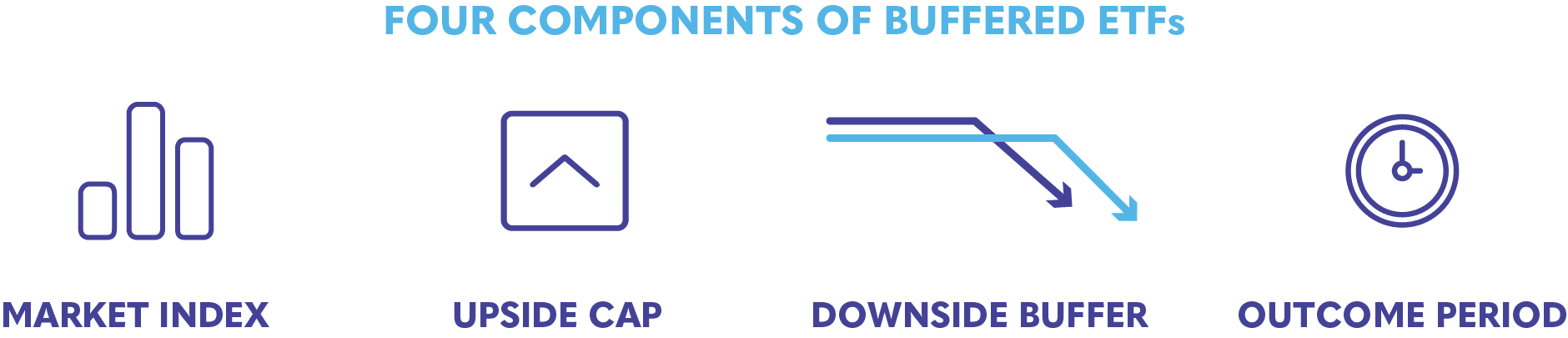 Four Components Buffered ETF