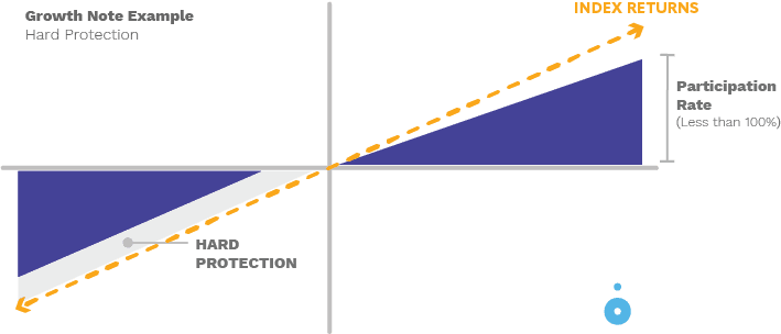 Growth Note Hard Chart