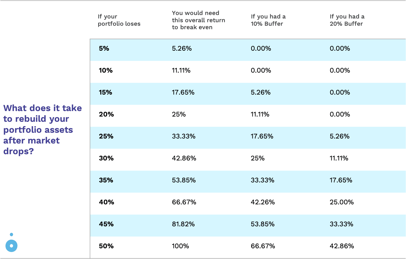 Buffer Loss Table