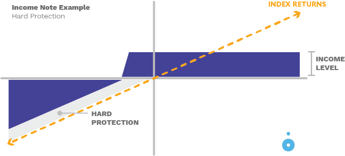 Income Note Chart