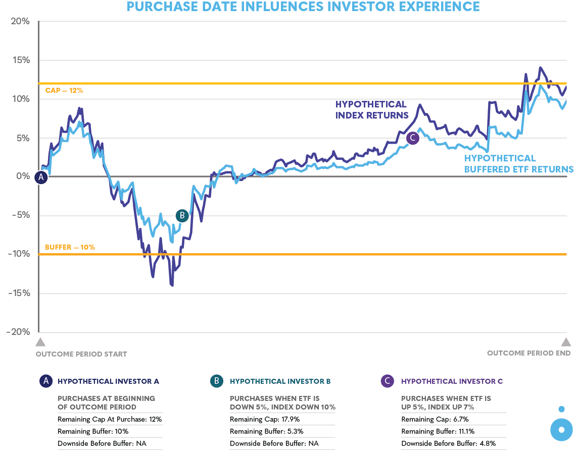 Purchase Date Buffered ETF