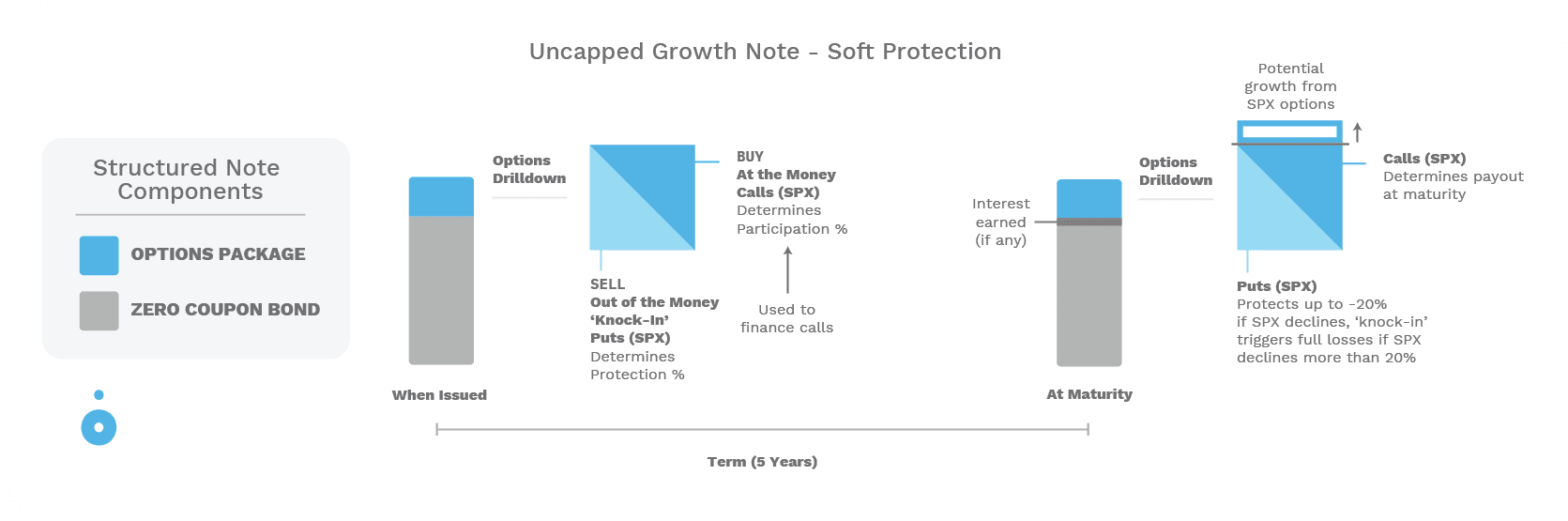 Uncapped-Growth-Soft-Components