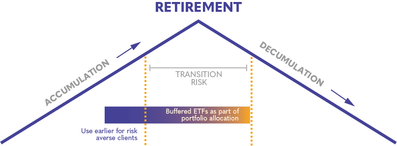 Transition Risk Retirement