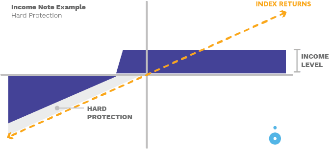 Types of Structured Notes & How They're Used in Portfolios | Halo Investing